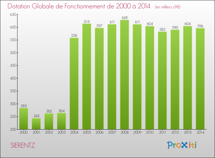Evolution du montant de la Dotation Globale de Fonctionnement pour la commune de SIERENTZ de 2000 à 2014 Evolution du montant de la Dotation Globale de Fonctionnement pour SIERENTZ de 2000 à 2014