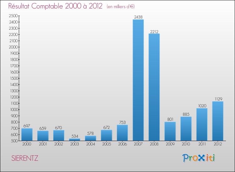 Evolution du résultat comptable pour la commune de SIERENTZ de 2000 à 2012 Evolution du résultat comptable pour SIERENTZ de 2000 à 2012