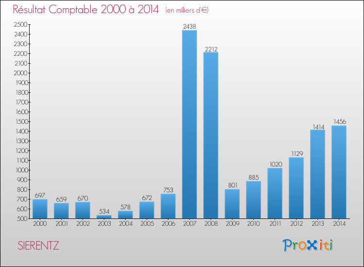 Evolution du résultat comptable pour la commune de SIERENTZ de 2000 à 2014 Evolution du résultat comptable pour SIERENTZ de 2000 à 2014