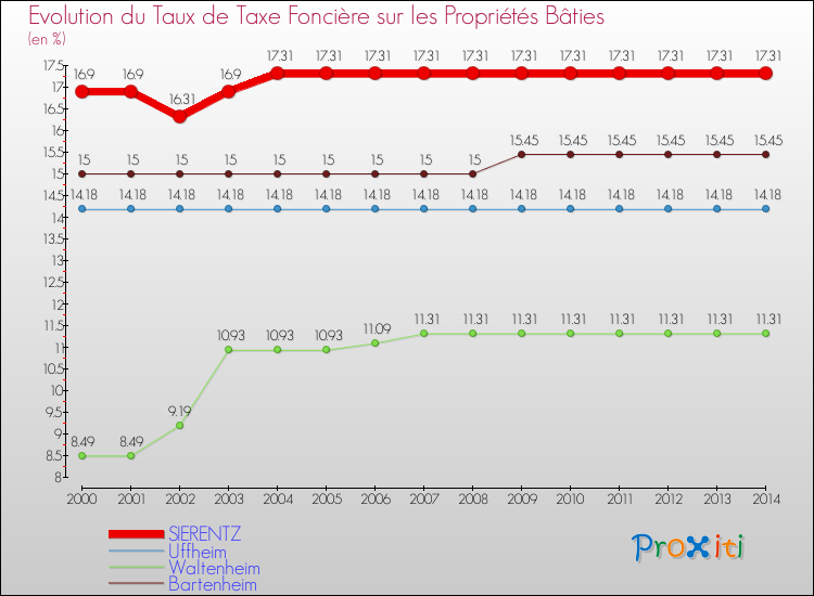 Evolution du taux de la taxe foncière sur le bati pour SIERENTZ et les communes proches de 2000 à 2014 Comparaison des taux de taxe foncière sur le bati pour SIERENTZ et les communes voisines de 2000 à 2014