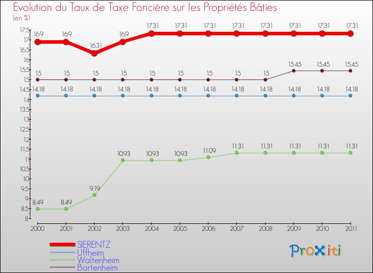 Evolution du taux de la taxe foncière sur le bati pour SIERENTZ et les communes proches Comparaison des taux de taxe foncière sur le bati pour SIERENTZ et les communes voisines