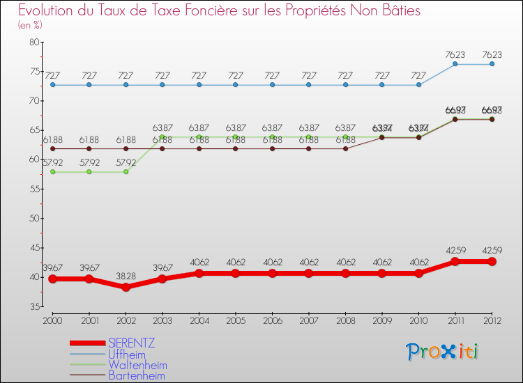 Evolution du taux de la taxe foncière sur les immeubles et terrains non batis pour SIERENTZ et les communes proches de 2000 à 2012 Comparaison des taux de la taxe foncière sur les immeubles et terrains non batis pour SIERENTZ et les communes voisines de 2000 à 2012