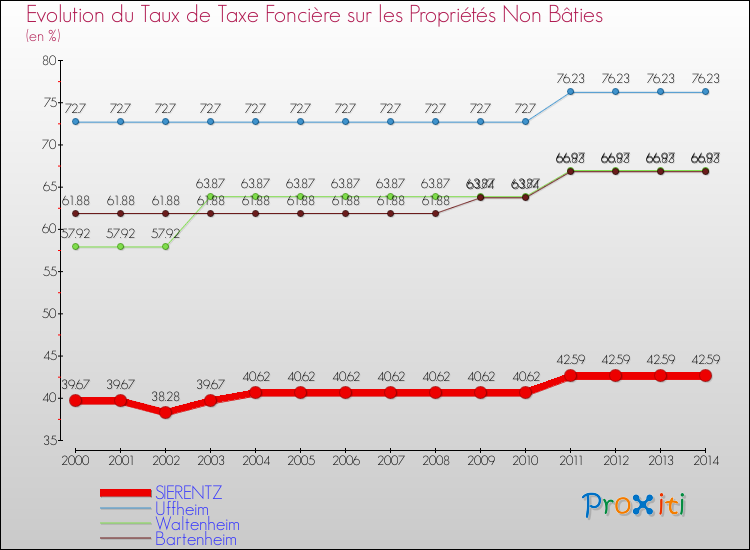 Evolution du taux de la taxe foncière sur les immeubles et terrains non batis pour SIERENTZ et les communes proches de 2000 à 2014 Comparaison des taux de la taxe foncière sur les immeubles et terrains non batis pour SIERENTZ et les communes voisines de 2000 à 2014