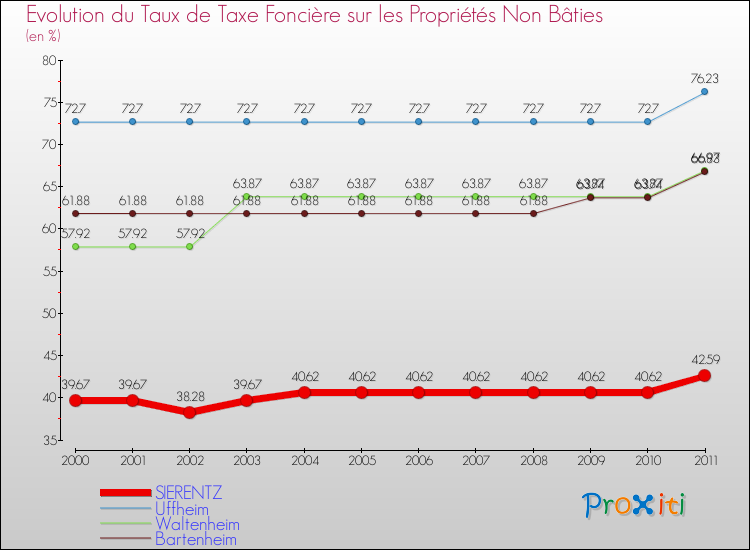 Evolution du taux de la taxe foncière sur les immeubles et terrains non batis pour SIERENTZ et les communes proches Comparaison des taux de la taxe foncière sur les immeubles et terrains non batis pour SIERENTZ et les communes voisines