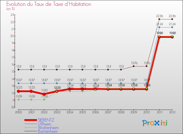Evolution du taux de la taxe d'habitation pour SIERENTZ et les communes proches Comparaison des taux de la taxe d'habitation pour SIERENTZ et les communes voisines