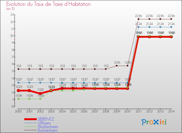 Evolution du taux de la taxe d'habitation pour SIERENTZ et les communes proches de 2000 à 2014 Comparaison des taux de la taxe d'habitation pour SIERENTZ et les communes voisines de 2000 à 2014