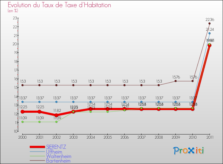 Evolution du taux de la taxe d'habitation pour SIERENTZ et les communes proches Comparaison des taux de la taxe d'habitation pour SIERENTZ et les communes voisines
