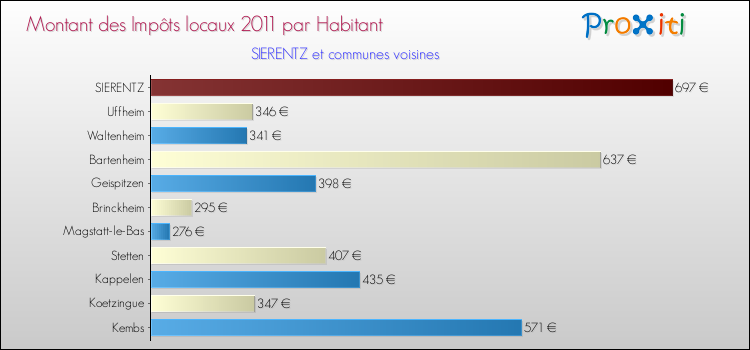 Montant des impôts locaux par Habitant pour SIERENTZ et les communes proches Comparaison des impôts locaux par habitant pour SIERENTZ et les communes voisines