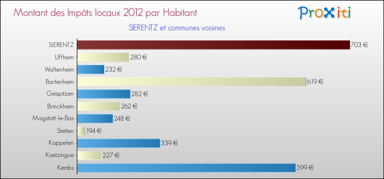 Montant des impôts locaux par Habitant pour SIERENTZ et les communes proches Comparaison des impôts locaux par habitant pour SIERENTZ et les communes voisines