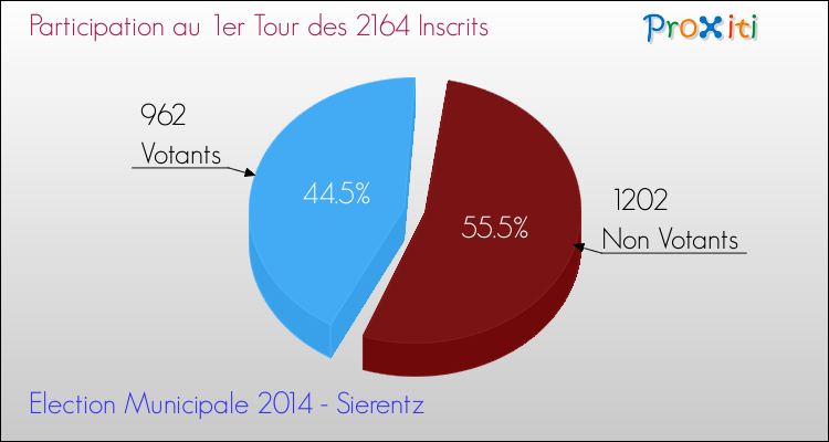 Participation au 1er Tour des Elections Municipales 2014 de la commune de Sierentz Elections Municipales 2014 - Participation au 1er Tour pour la commune de Sierentz