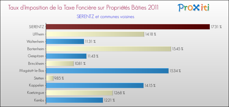 Taux d'imposition de la taxe foncière sur le bati 2011 pour SIERENTZ et les communes proches Comparaison des taux d'imposition de la taxe foncière sur le bati 2011 pour SIERENTZ et les communes voisines