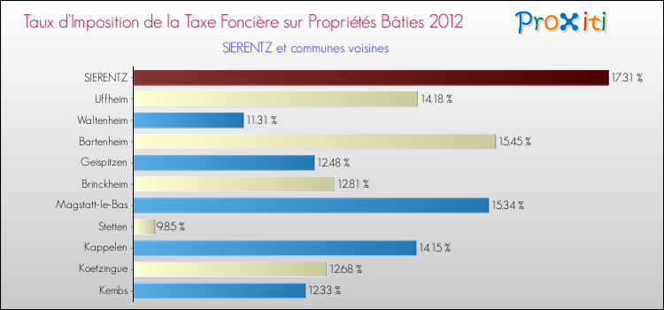 Taux d'imposition de la taxe foncière sur le bati 2012 pour SIERENTZ et les communes proches Comparaison des taux d'imposition de la taxe foncière sur le bati 2012 pour SIERENTZ et les communes voisines