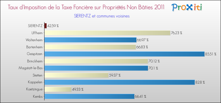 Taux d'imposition de la taxe foncière sur les immeubles et terrains non batis 2011 pour SIERENTZ et les communes proches Comparaison des taux d'imposition de la taxe foncière sur les immeubles et terrains non batis 2011 pour SIERENTZ et les communes voisines