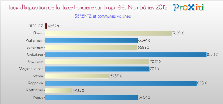 Taux d'imposition de la taxe foncière sur les immeubles et terrains non batis 2012 pour SIERENTZ et les communes proches Comparaison des taux d'imposition de la taxe foncière sur les immeubles et terrains non batis 2012 pour SIERENTZ et les communes voisines