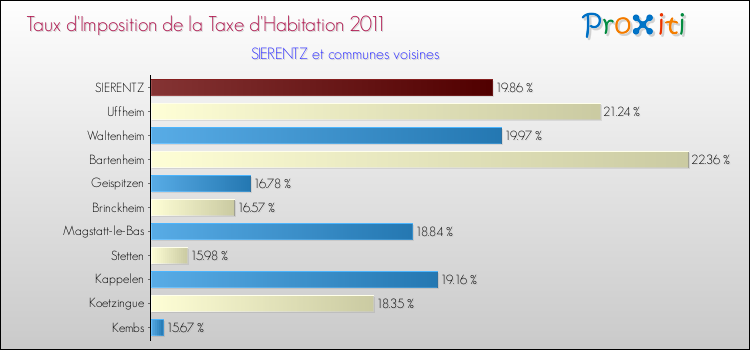Taux d'imposition de la taxe d'habitation 2011 pour SIERENTZ et les communes proches Comparaison des taux d'imposition de la taxe d'habitation 2011 pour SIERENTZ et les communes voisines