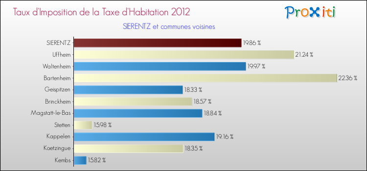 Taux d'imposition de la taxe d'habitation 2012 pour SIERENTZ et les communes proches Comparaison des taux d'imposition de la taxe d'habitation 2012 pour SIERENTZ et les communes voisines