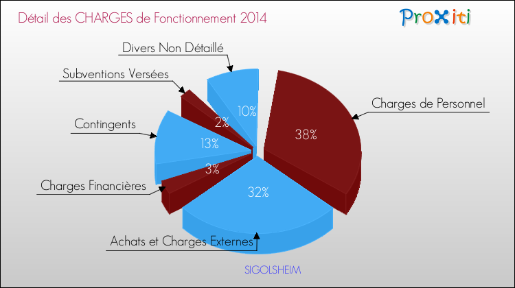 Décomposition des Charges de Fonctionnement 2014 de la commune de SIGOLSHEIM Charges de Fonctionnement 2014 pour la commune de SIGOLSHEIM