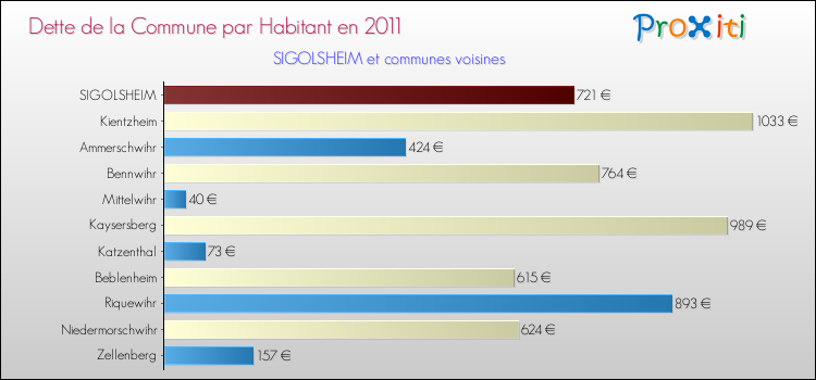 Dette par habitant de la commune en 2011 pour SIGOLSHEIM et les communes proches Comparaison de la dette par habitant de la commune en 2011 pour SIGOLSHEIM et les communes voisines