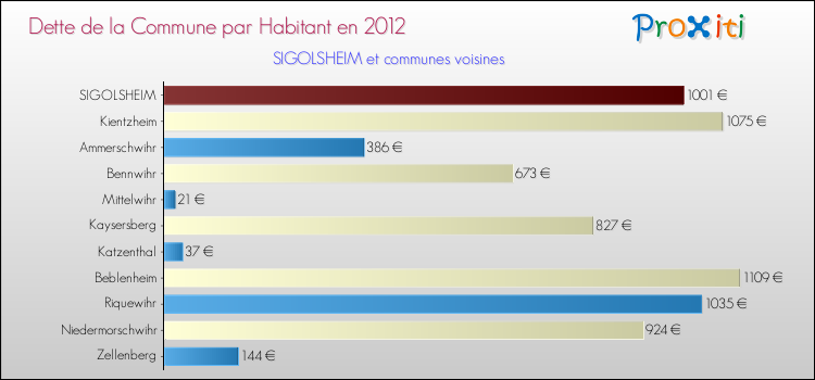 Dette par habitant de la commune en 2012 pour SIGOLSHEIM et les communes proches Comparaison de la dette par habitant de la commune en 2012 pour SIGOLSHEIM et les communes voisines