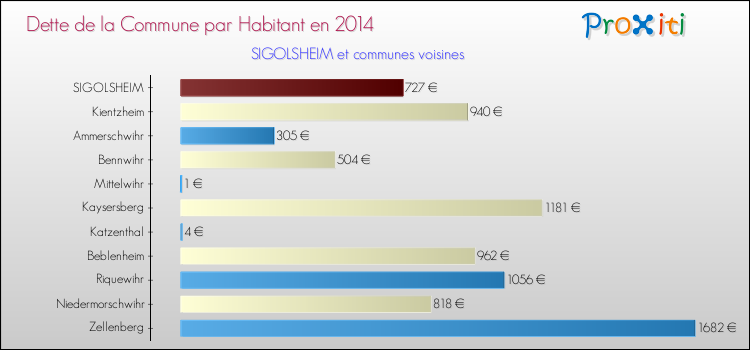 Dette par habitant de la commune en 2014 pour SIGOLSHEIM et les communes proches Comparaison de la dette par habitant de la commune en 2014 pour SIGOLSHEIM et les communes voisines
