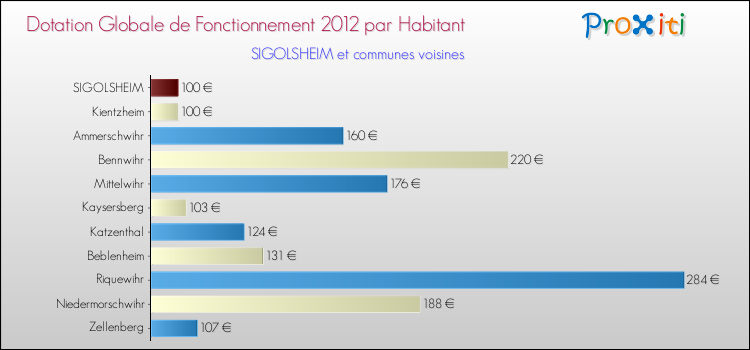 Montant des dotations globales de fonctionnement DGF par Habitant pour SIGOLSHEIM et les communes proches Comparaison des des dotations globales de fonctionnement DGF par habitant pour SIGOLSHEIM et les communes voisines