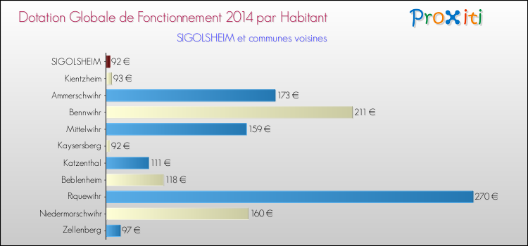 Montant des dotations globales de fonctionnement DGF par Habitant pour SIGOLSHEIM et les communes proches en 2014. Comparaison des des dotations globales de fonctionnement DGF par habitant pour SIGOLSHEIM et les communes voisines en 2014.