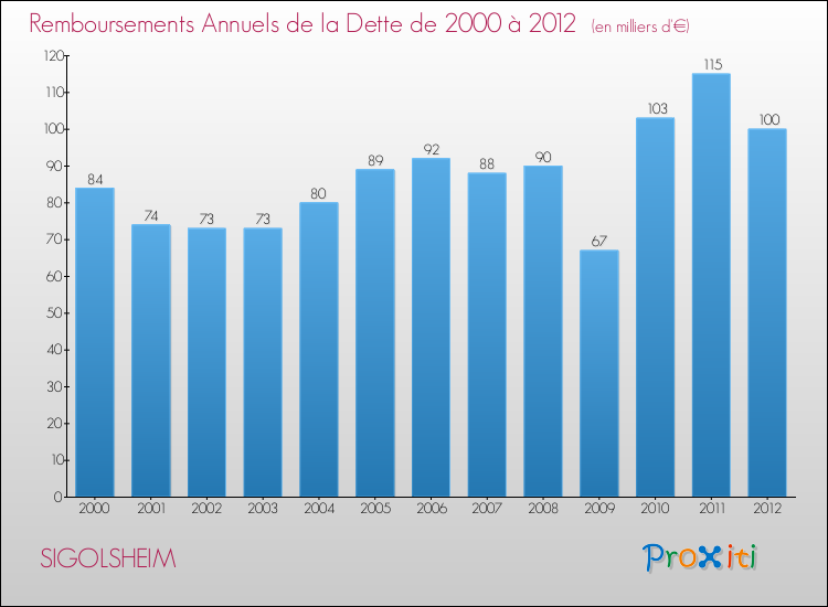 Evolution de l'annuité de la dette pour la commune de SIGOLSHEIM de 2000 à 2012 Annuités de la dette pour SIGOLSHEIM de 2000 à 2012