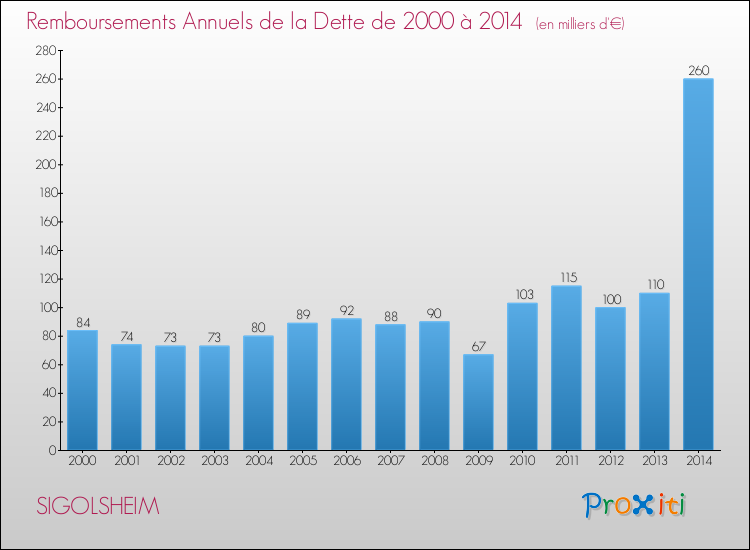 Evolution de l'annuité de la dette pour la commune de SIGOLSHEIM de 2000 à 2014 Annuités de la dette pour SIGOLSHEIM de 2000 à 2014