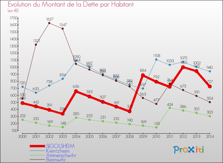 Evolution de la dette par habitant pour la commune de SIGOLSHEIM et les communes proches de 2000 à 2014 Comparaison de la dette par habitant pour SIGOLSHEIM et les communes voisines de 2000 à 2014