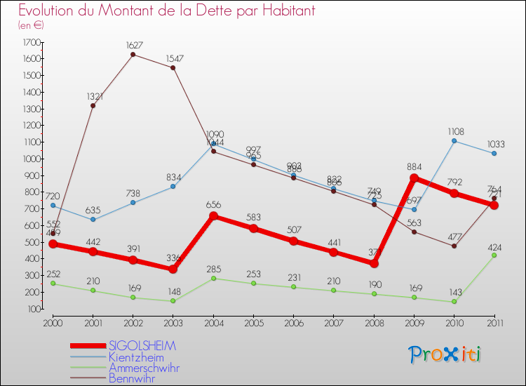 Evolution de la dette par habitant pour la commune de SIGOLSHEIM et les communes proches Comparaison de la dette par habitant pour SIGOLSHEIM et les communes voisines