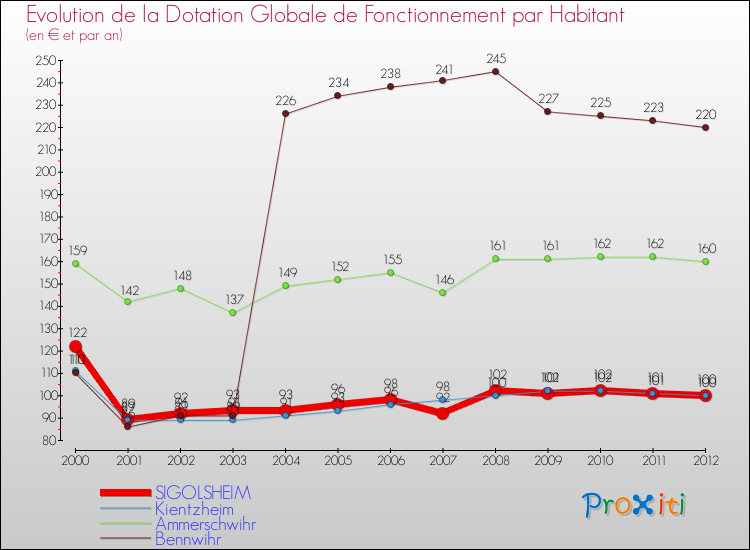Evolution et montant de la dotation globale de fonctionnement par Habitant pour SIGOLSHEIM et les communes proches Comparaison des dotations globales de fonctionnement par habitant pour SIGOLSHEIM et les communes voisines