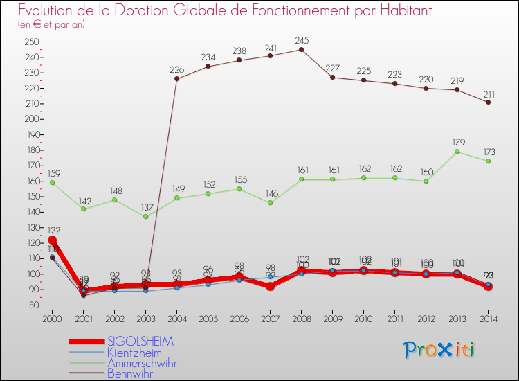 Evolution et montant de la dotation globale de fonctionnement par Habitant pour SIGOLSHEIM et les communes proches de 2000 à 2014. Comparaison des dotations globales de fonctionnement par habitant pour SIGOLSHEIM et les communes voisines de 2000 à 2014.