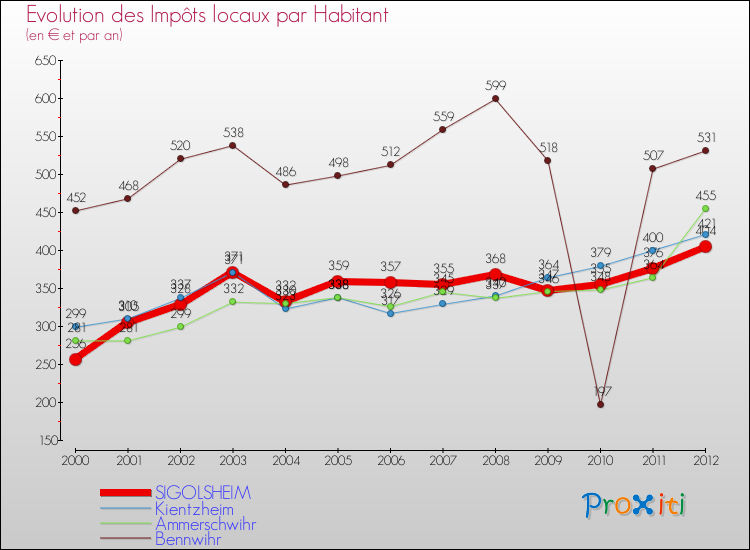 Evolution et montant des impôts locaux par Habitant pour SIGOLSHEIM et les communes proches Comparaison des impôts locaux par habitant pour SIGOLSHEIM et les communes voisines