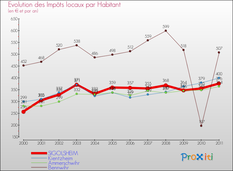 Evolution et montant des impôts locaux par Habitant pour SIGOLSHEIM et les communes proches Comparaison des impôts locaux par habitant pour SIGOLSHEIM et les communes voisines