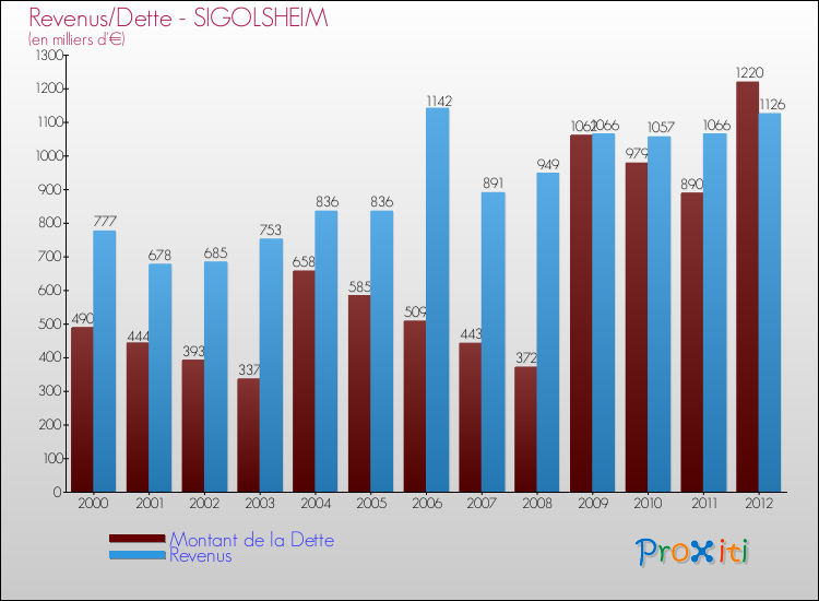 Evolution comparée de la dette et des revenus pour la commune de SIGOLSHEIM de 2000 à 2012 Comparaison de la dette et des revenus pour SIGOLSHEIM de 2000 à 2012