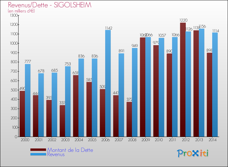 Evolution comparée de la dette et des revenus pour la commune de SIGOLSHEIM de 2000 à 2014 Comparaison de la dette et des revenus pour SIGOLSHEIM de 2000 à 2014