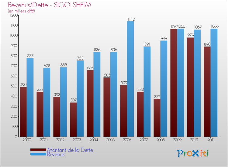 Evolution comparée de la dette et des revenus pour la commune de SIGOLSHEIM de 2000 à 2011 Comparaison de la dette et des revenus pour SIGOLSHEIM de 2000 à 2011