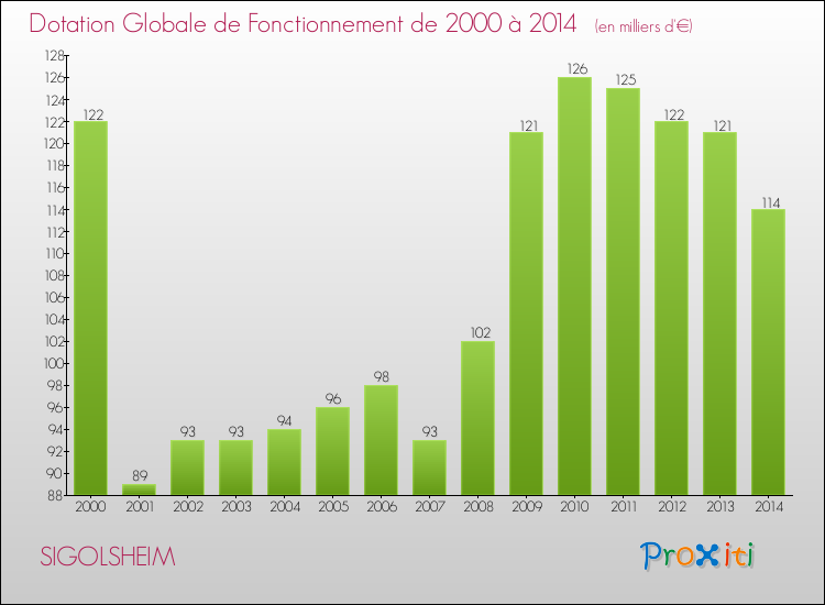 Evolution du montant de la Dotation Globale de Fonctionnement pour la commune de SIGOLSHEIM de 2000 à 2014 Evolution du montant de la Dotation Globale de Fonctionnement pour SIGOLSHEIM de 2000 à 2014
