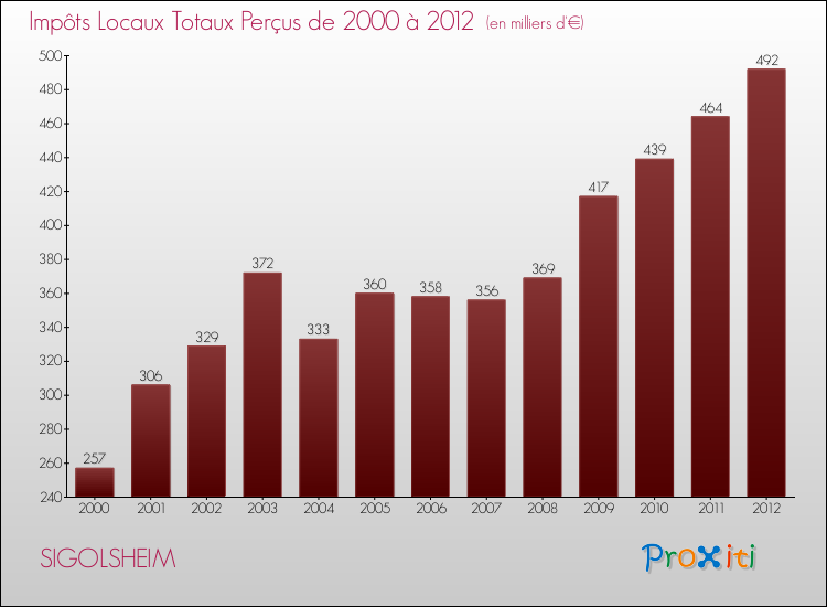 Evolution des Impôts Locaux pour la commune de SIGOLSHEIM de 2000 à 2012 Evolution des Impôts Locaux pour SIGOLSHEIM de 2000 à 2012