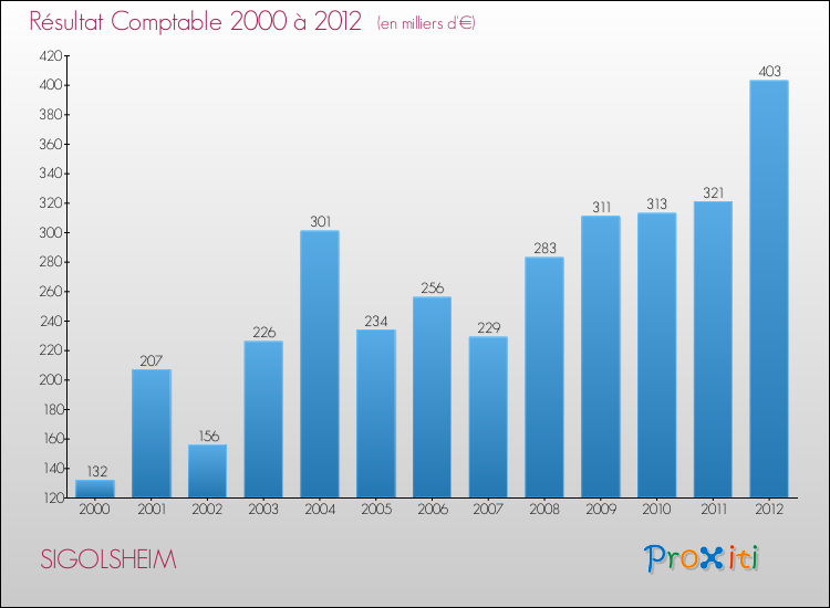 Evolution du résultat comptable pour la commune de SIGOLSHEIM de 2000 à 2012 Evolution du résultat comptable pour SIGOLSHEIM de 2000 à 2012