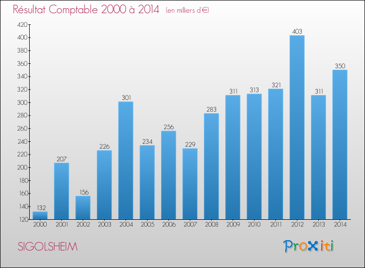 Evolution du résultat comptable pour la commune de SIGOLSHEIM de 2000 à 2014 Evolution du résultat comptable pour SIGOLSHEIM de 2000 à 2014