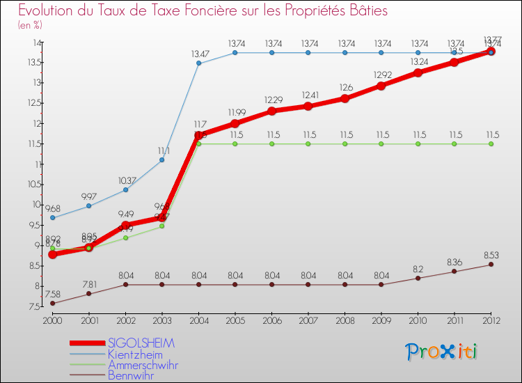 Evolution du taux de la taxe foncière sur le bati pour SIGOLSHEIM et les communes proches de 2000 à 2012 Comparaison des taux de taxe foncière sur le bati pour SIGOLSHEIM et les communes voisines de 2000 à 2012