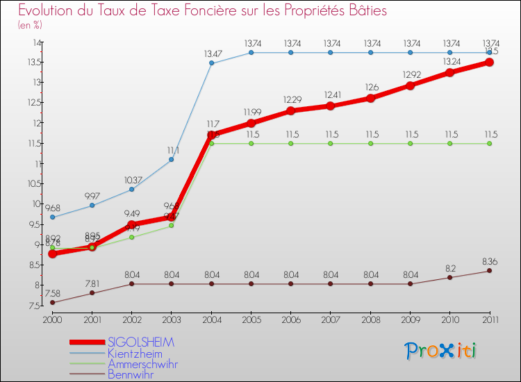 Evolution du taux de la taxe foncière sur le bati pour SIGOLSHEIM et les communes proches Comparaison des taux de taxe foncière sur le bati pour SIGOLSHEIM et les communes voisines