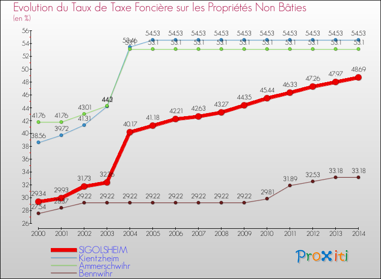 Evolution du taux de la taxe foncière sur les immeubles et terrains non batis pour SIGOLSHEIM et les communes proches de 2000 à 2014 Comparaison des taux de la taxe foncière sur les immeubles et terrains non batis pour SIGOLSHEIM et les communes voisines de 2000 à 2014