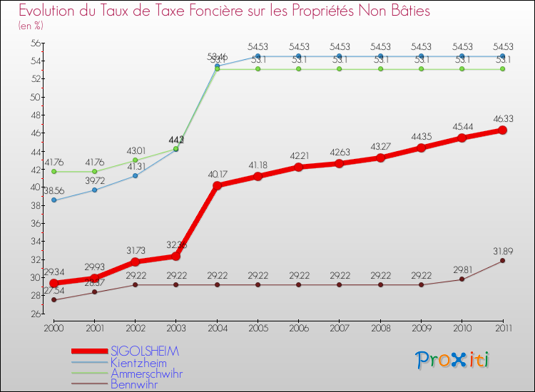 Evolution du taux de la taxe foncière sur les immeubles et terrains non batis pour SIGOLSHEIM et les communes proches Comparaison des taux de la taxe foncière sur les immeubles et terrains non batis pour SIGOLSHEIM et les communes voisines