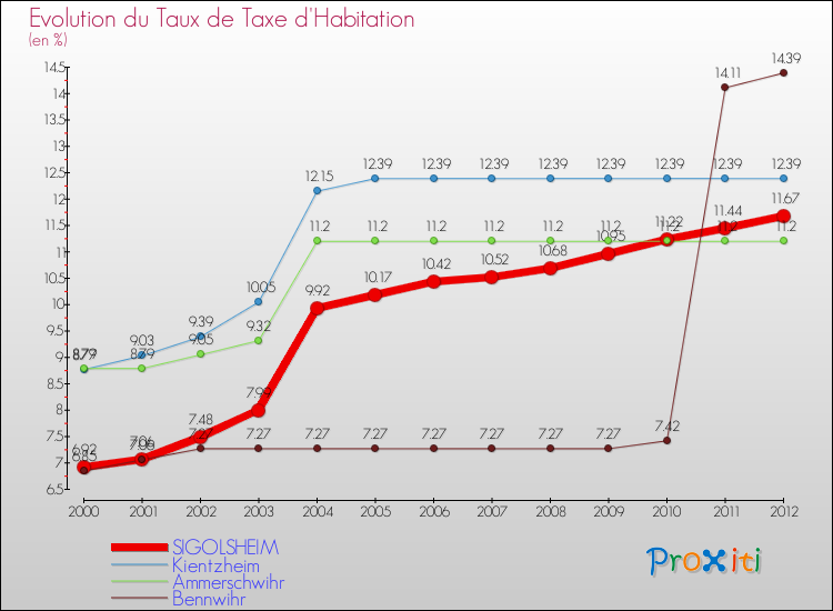 Evolution du taux de la taxe d'habitation pour SIGOLSHEIM et les communes proches Comparaison des taux de la taxe d'habitation pour SIGOLSHEIM et les communes voisines