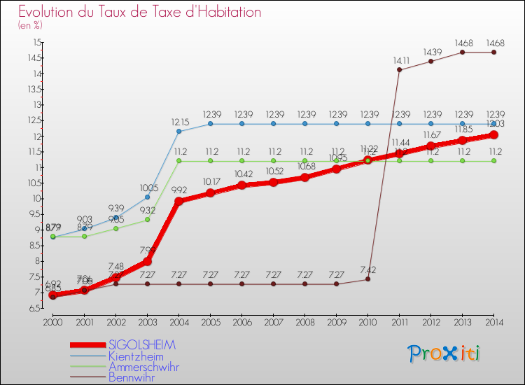 Evolution du taux de la taxe d'habitation pour SIGOLSHEIM et les communes proches de 2000 à 2014 Comparaison des taux de la taxe d'habitation pour SIGOLSHEIM et les communes voisines de 2000 à 2014