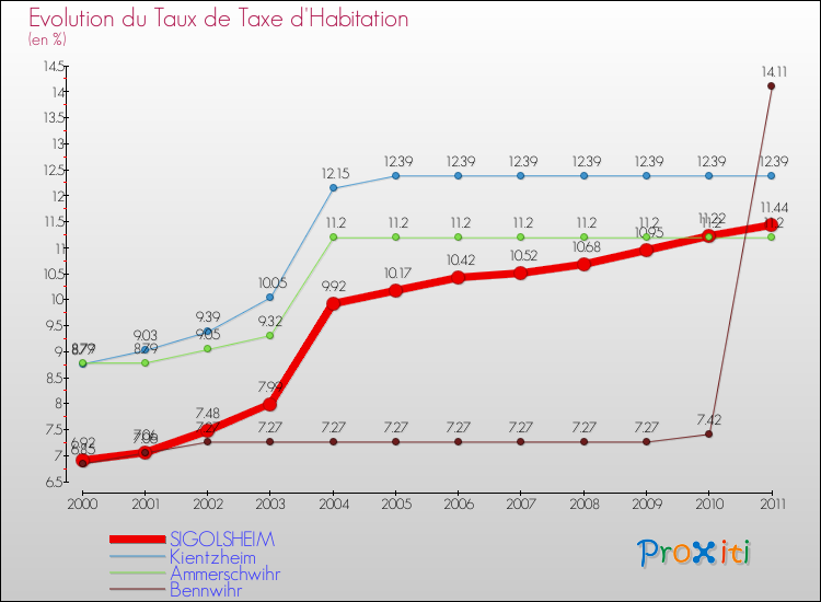 Evolution du taux de la taxe d'habitation pour SIGOLSHEIM et les communes proches Comparaison des taux de la taxe d'habitation pour SIGOLSHEIM et les communes voisines