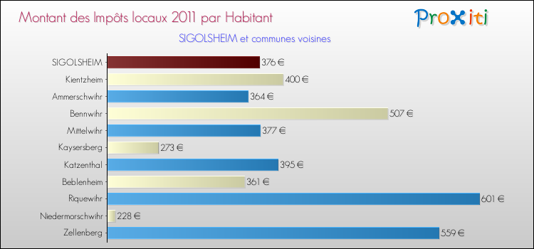 Montant des impôts locaux par Habitant pour SIGOLSHEIM et les communes proches Comparaison des impôts locaux par habitant pour SIGOLSHEIM et les communes voisines