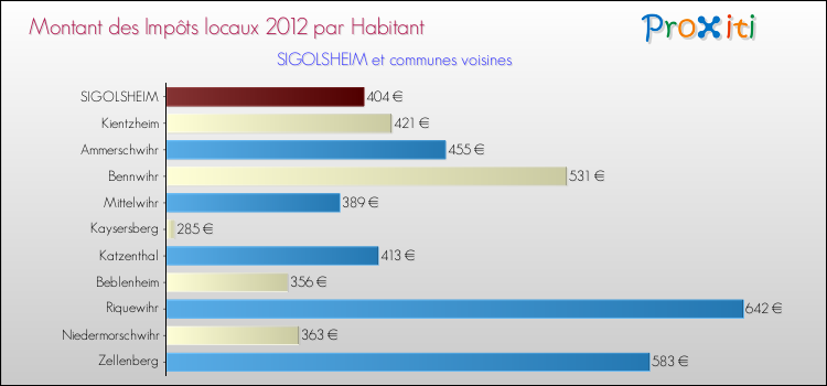 Montant des impôts locaux par Habitant pour SIGOLSHEIM et les communes proches Comparaison des impôts locaux par habitant pour SIGOLSHEIM et les communes voisines